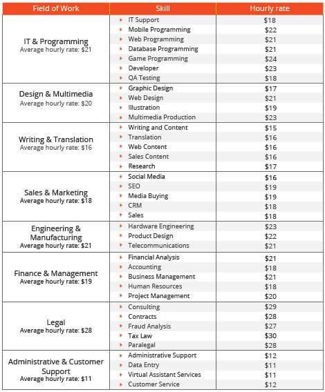 Freelancer Incomes Around The World Report 2018 - 61