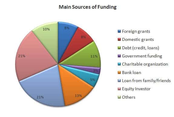 Main Sources of Funding for a Social Enterprise   India Social Business Survey - 74