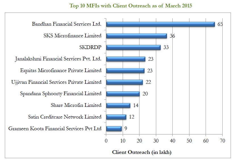 Top 10 MFI s in India 2015 16 List released - 43