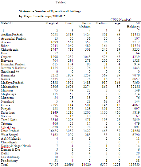 Population growth and Agriculture in India