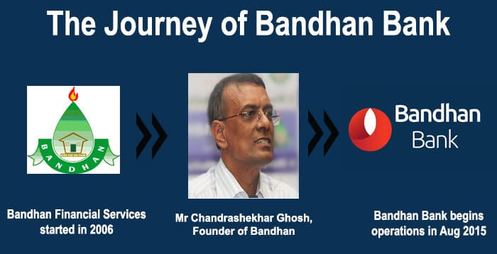 Bandhan Bank Share Price and Latest News - 8