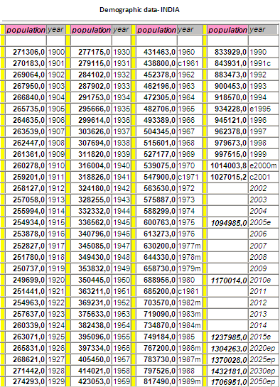 Population growth and Agriculture in India - 99