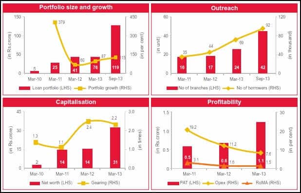 Disha Microfinance - 31