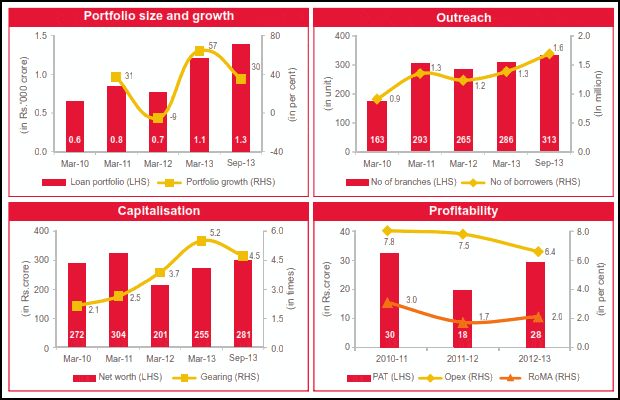 Equitas Microfinance
