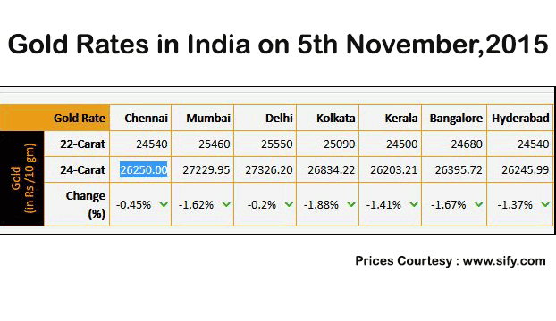 India Gold Coins , Savings Deposit and Bonds launched