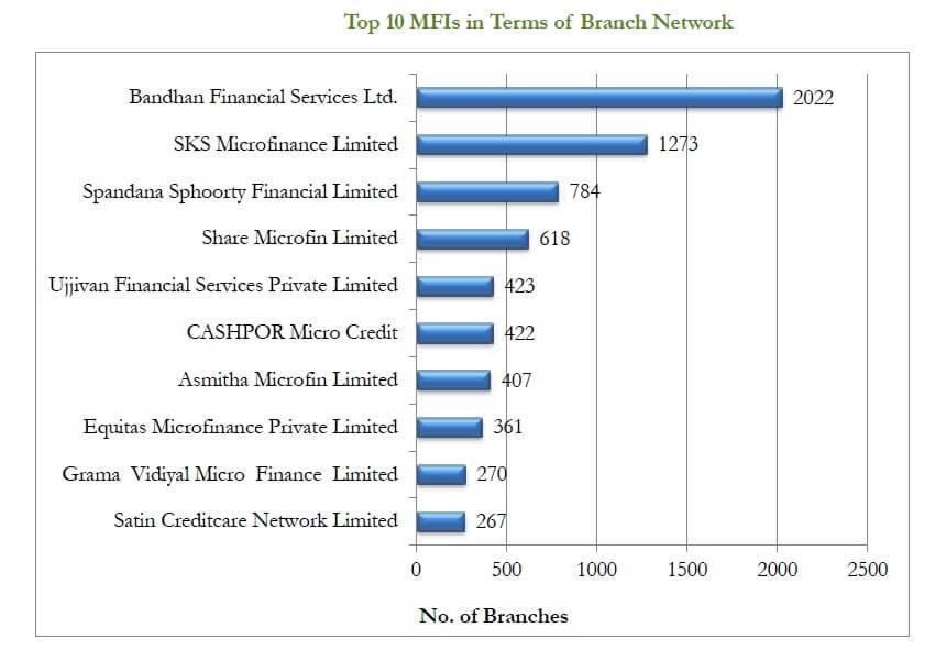 Top 10 MFI s in India 2015 16 List released - 92