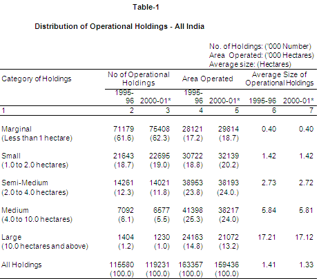 Population growth and Agriculture in India - 42