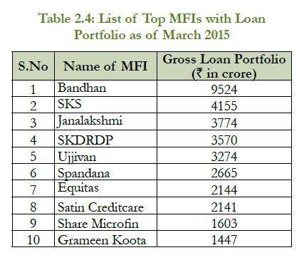 Top 10 MFI s in India 2015 16 List released - 96