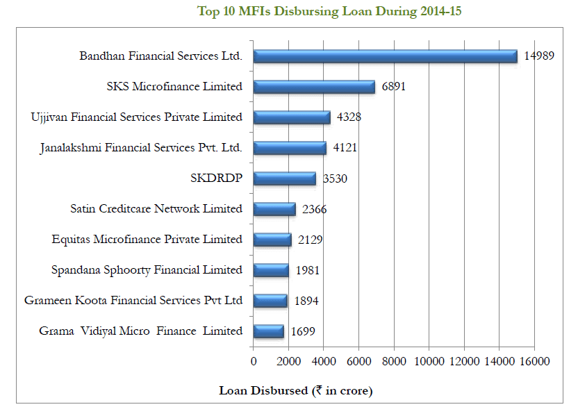 Top 10 MFI s in India 2015 16 List released - 69