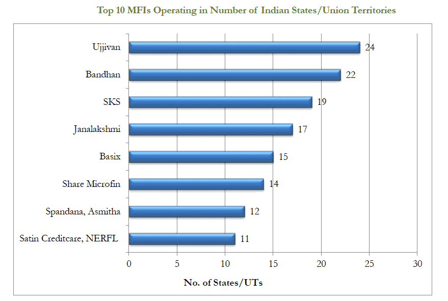 Top 10 MFI s in India 2015 16 List released - 67