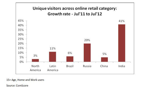 Ecommerce Business in India   2014 to 2015 Report PDF - 78