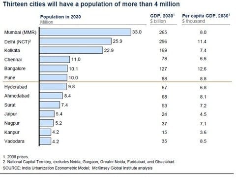 Mckinsey Report on Urban India 2030  Projections and Statistics - 96