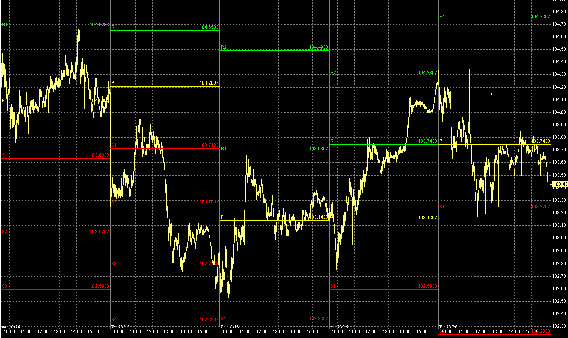 Fibonacci retracements are used as stock price indicators