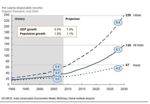 Mckinsey Report on Urban India 2030  Projections and Statistics - 24