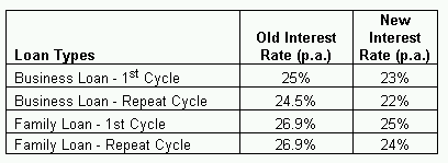 Ujjivan posts profits and reduces interest rates on micro loans - 95