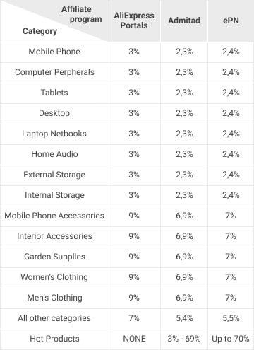 AliExpress Affiliate Program Commission Rates