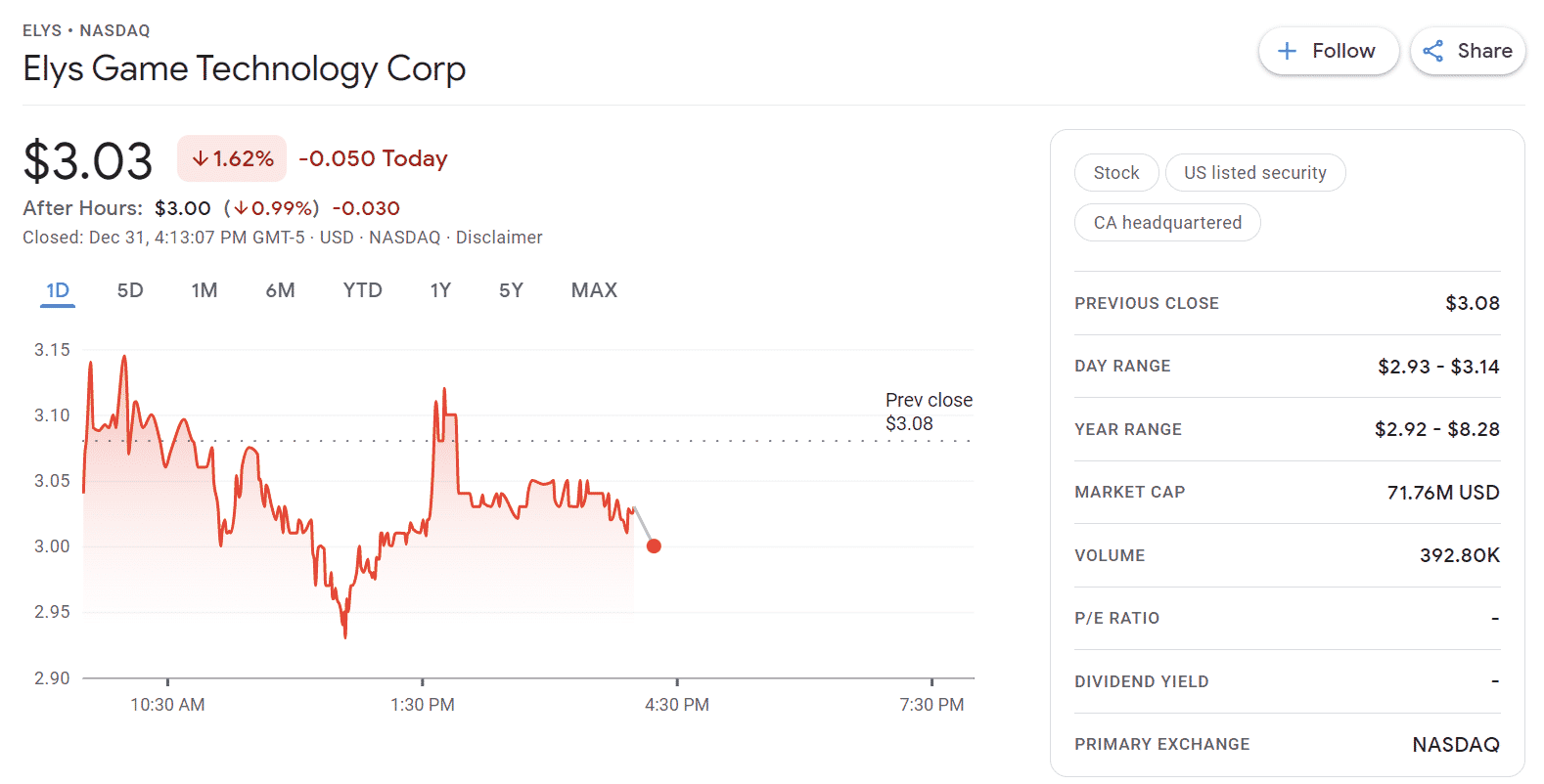 Elys Game Technology Corp - Best Penny Stocks Under 10 Cents