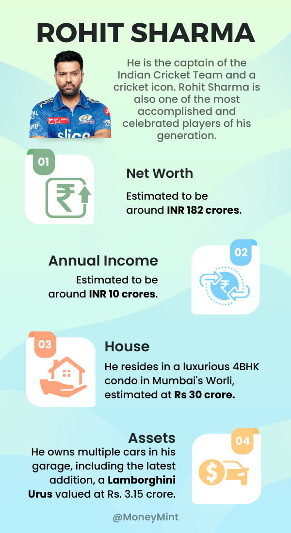 Rohit Sharma Net Worth, Monthly Income, IPL Salary