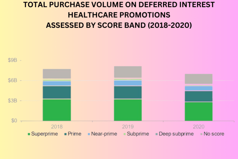 Total Purchase Volume on Deferred Interest Healthcare Promotions by Score Band