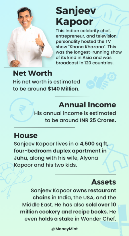 Sanjeev Kapoor Net Worth 2025 - Monthly Income, Assets