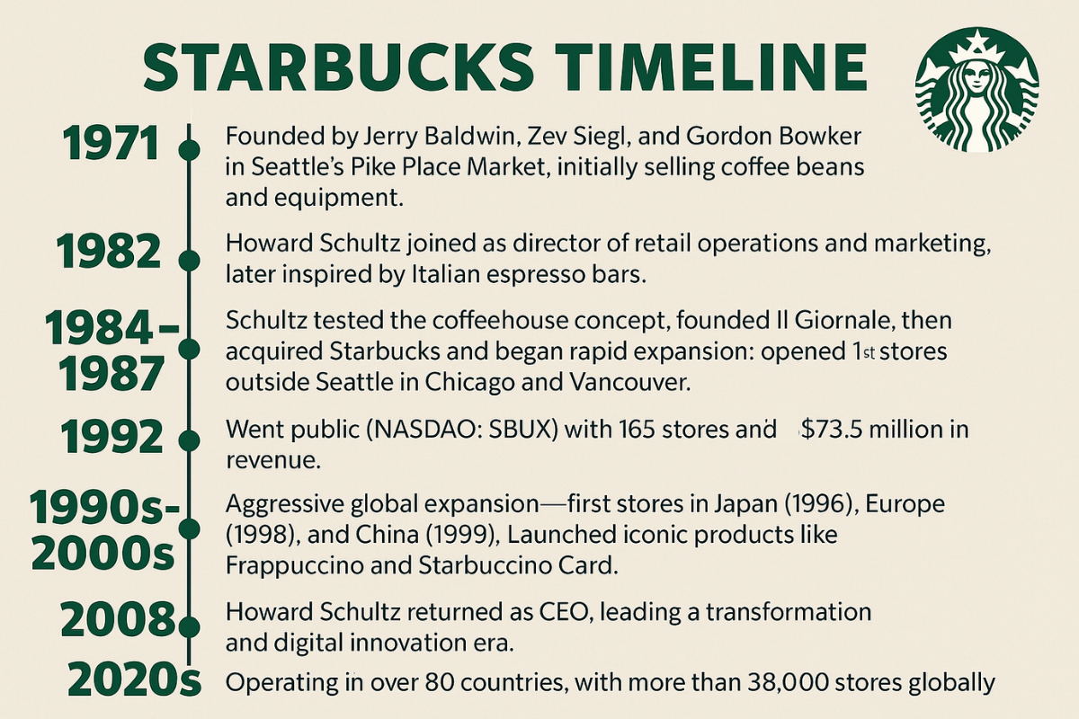 Starbucks Net Worth Share Price Revenue Starbucks journey and expansions